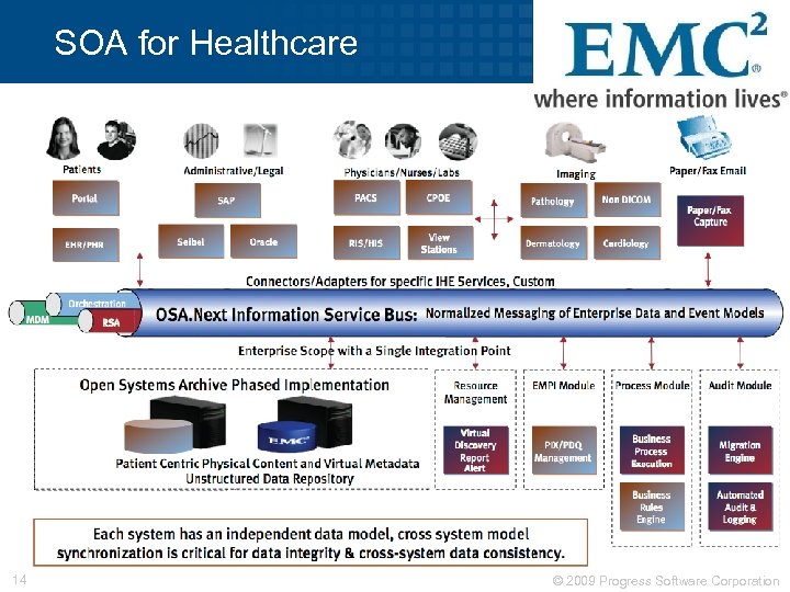 SOA for Healthcare 14 © 2009 Progress Software Corporation 