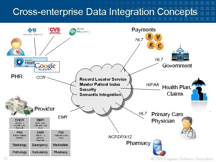 Cross-enterprise Data Integration Concepts Payments HL 7 Government PHR CCR Record Locator Service Master
