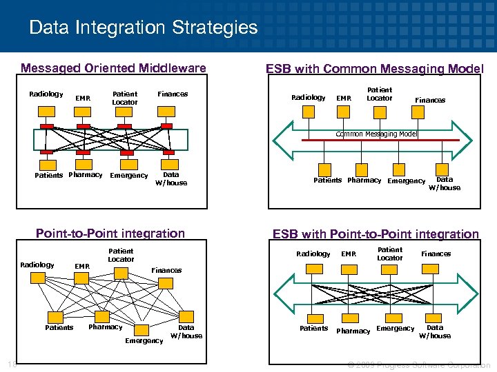 Data Integration Strategies Messaged Oriented Middleware Radiology EMR Patient Locator Finances ESB with Common