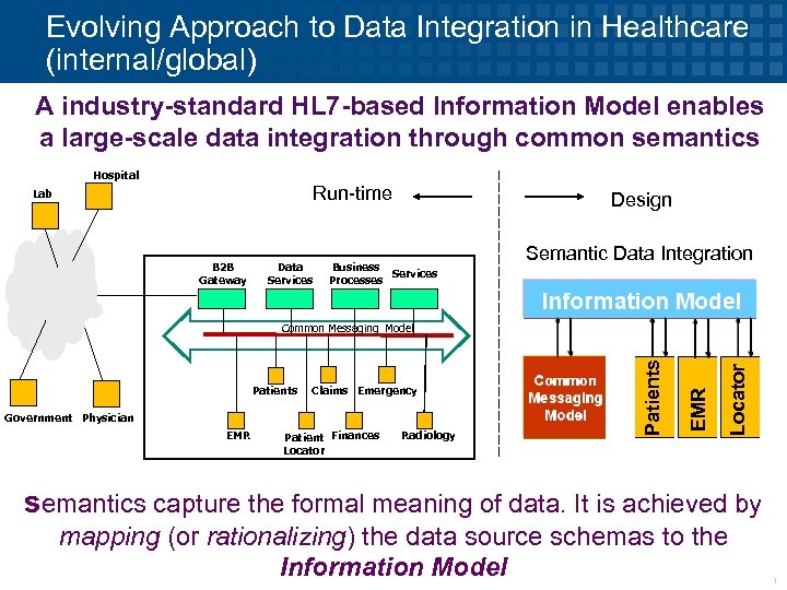 Evolving Approach to Data Integration in Healthcare (internal/global) A industry-standard HL 7 -based Information