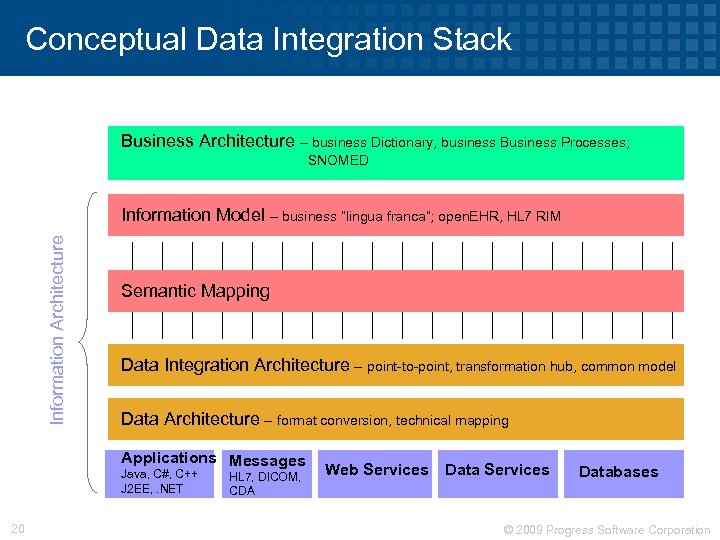 Conceptual Data Integration Stack Business Architecture – business Dictionary, business Business Processes; SNOMED Information