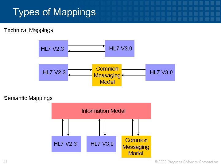 Types of Mappings Technical Mappings HL 7 V 2. 3 HL 7 V 3.