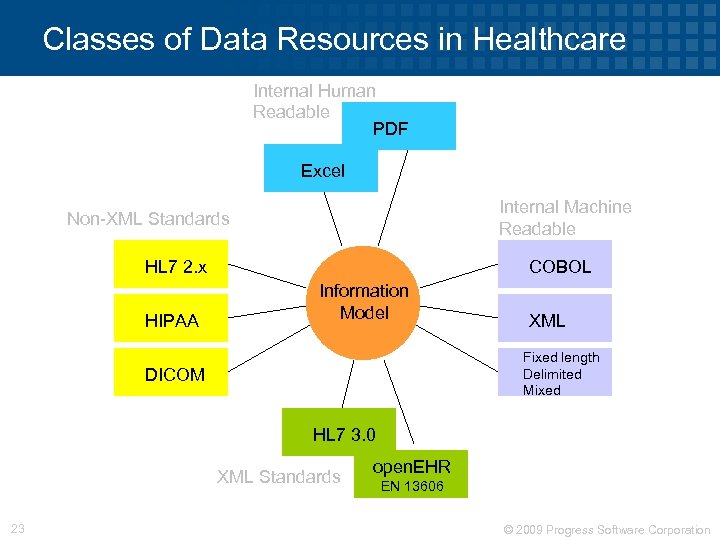 Classes of Data Resources in Healthcare Internal Human Readable PDF Excel Internal Machine Readable