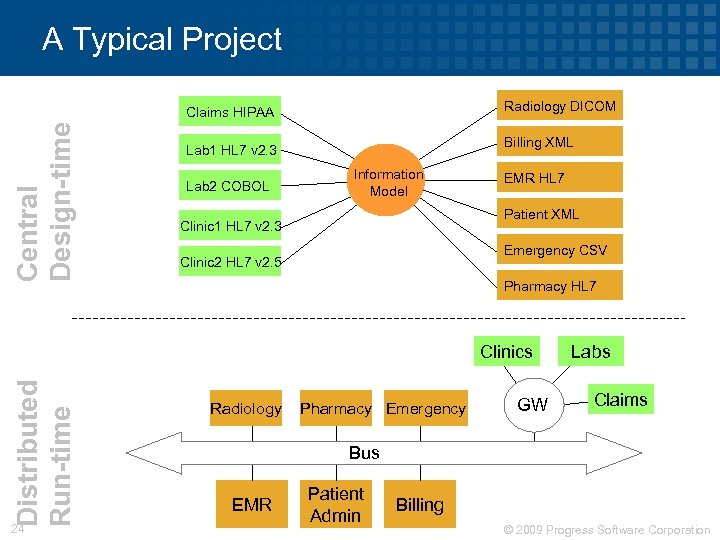 A Typical Project Radiology DICOM Central Design-time Claims HIPAA Billing XML Lab 1 HL