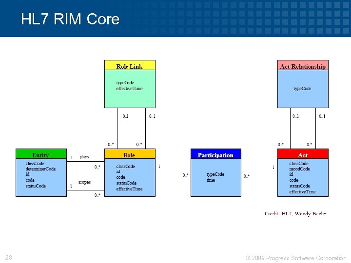 HL 7 RIM Core 28 © 2009 Progress Software Corporation 