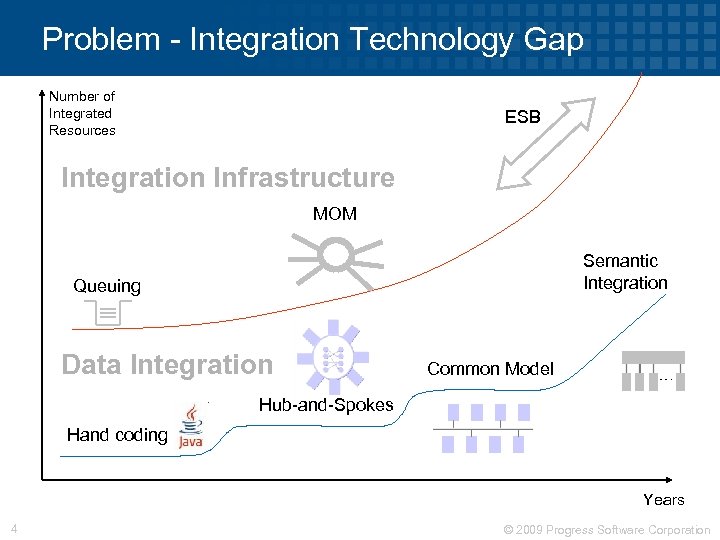 Problem - Integration Technology Gap Number of Integrated Resources ESB Integration Infrastructure MOM Semantic