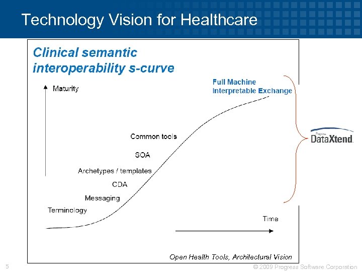 Technology Vision for Healthcare Open Health Tools, Architectural Vision 5 © 2009 Progress Software