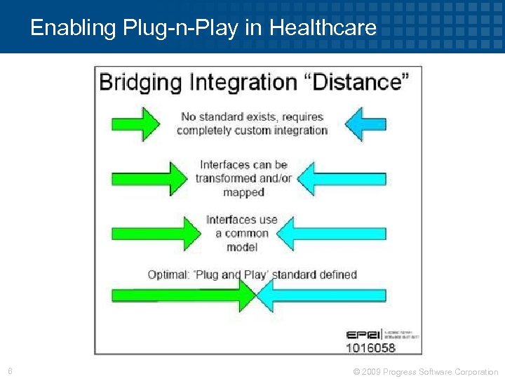 Enabling Plug-n-Play in Healthcare 6 © 2009 Progress Software Corporation 