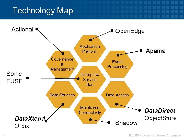 Technology Map Actional Open. Edge Application Platform Sonic FUSE Governance & Management Apama Event