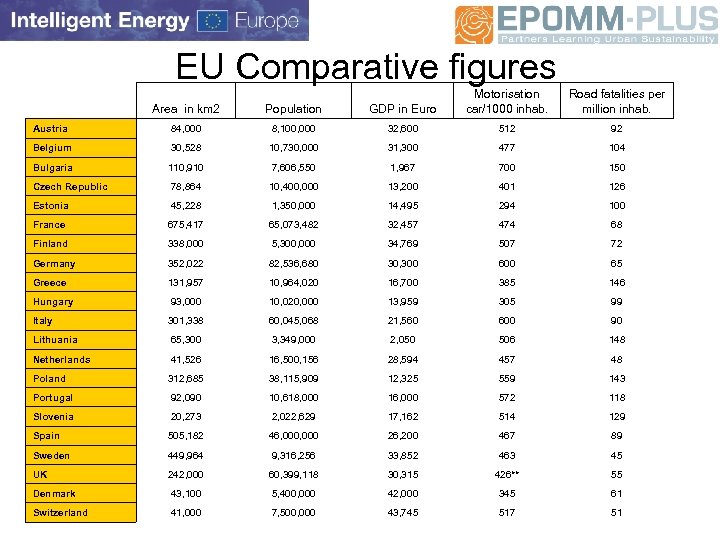 EU Comparative figures Area in km 2 Population GDP in Euro Motorisation car/1000 inhab.