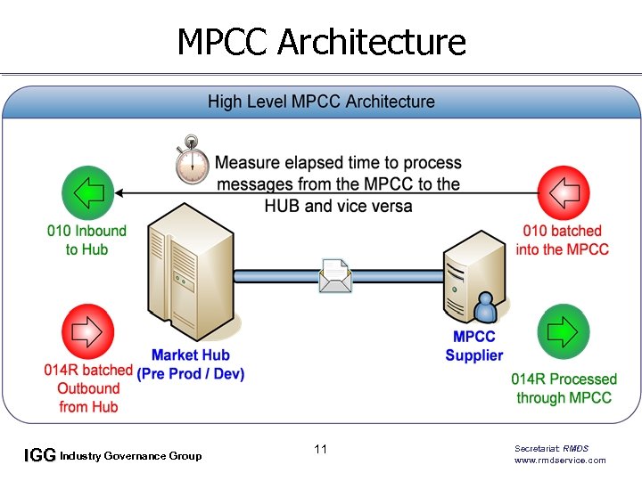 MPCC Architecture IGG Industry Governance Group 11 Secretariat: RMDS www. rmdservice. com 