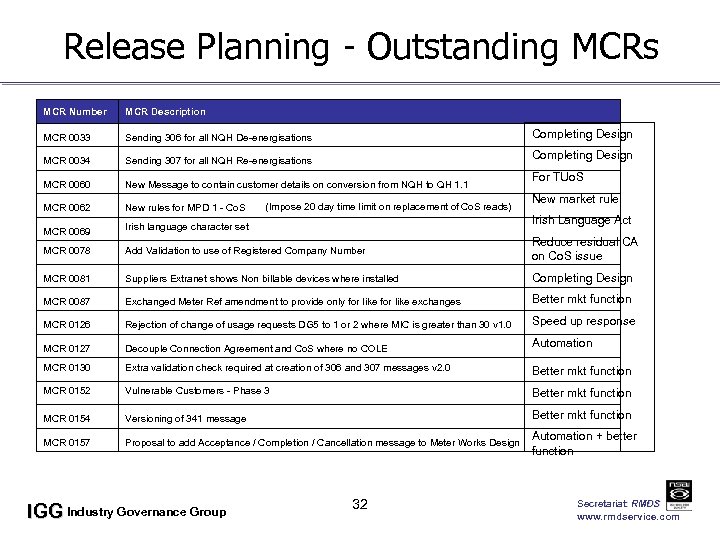 Release Planning - Outstanding MCRs MCR Number MCR Description MCR 0033 Sending 306 for