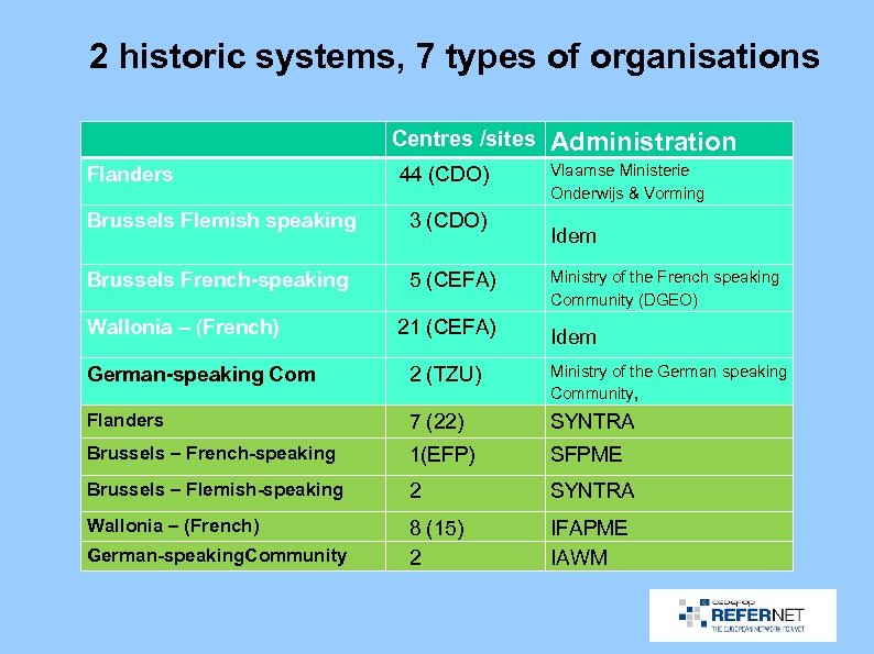 2 historic systems, 7 types of organisations Flanders Centres /sites 44 (CDO) Administration Vlaamse