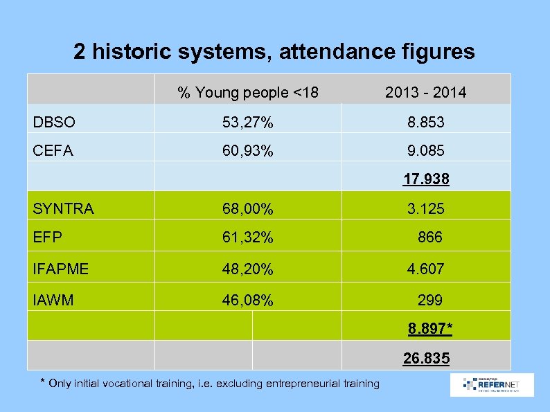 2 historic systems, attendance figures % Young people <18 2013 - 2014 DBSO 53,