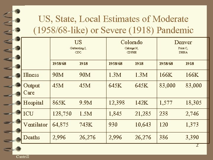US, State, Local Estimates of Moderate (1958/68 -like) or Severe (1918) Pandemic US Colorado