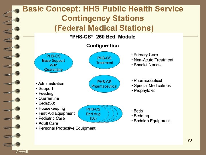 Basic Concept: HHS Public Health Service Contingency Stations (Federal Medical Stations) 39 Cantrill 