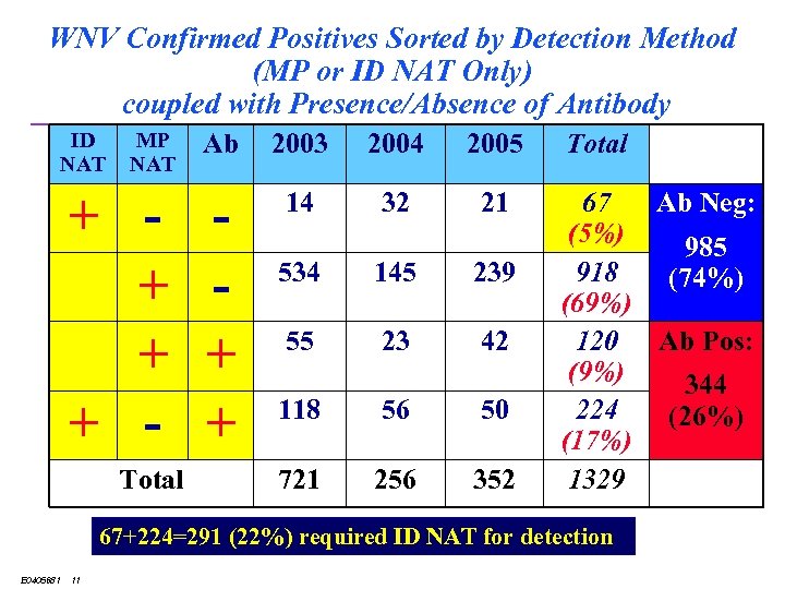 WNV Confirmed Positives Sorted by Detection Method (MP or ID NAT Only) coupled with