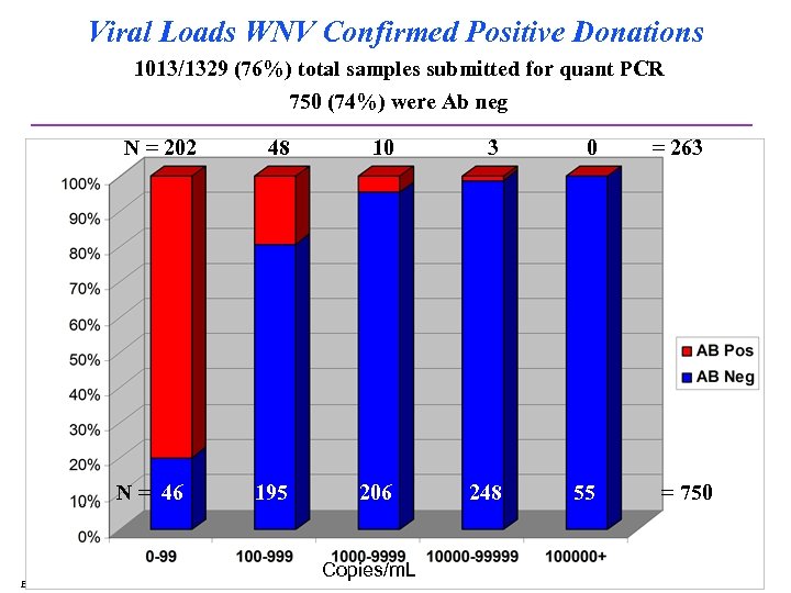 Viral Loads WNV Confirmed Positive Donations 1013/1329 (76%) total samples submitted for quant PCR