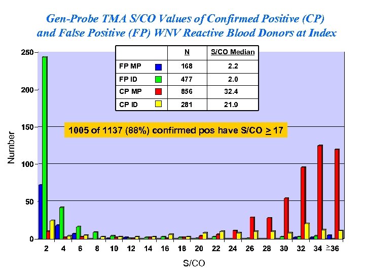 Gen-Probe TMA S/CO Values of Confirmed Positive (CP) and False Positive (FP) WNV Reactive