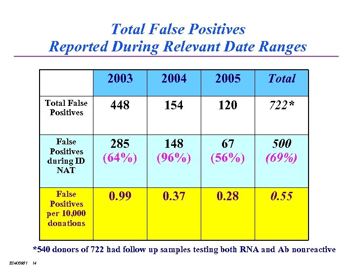 Total False Positives Reported During Relevant Date Ranges 2003 2004 2005 Total False Positives