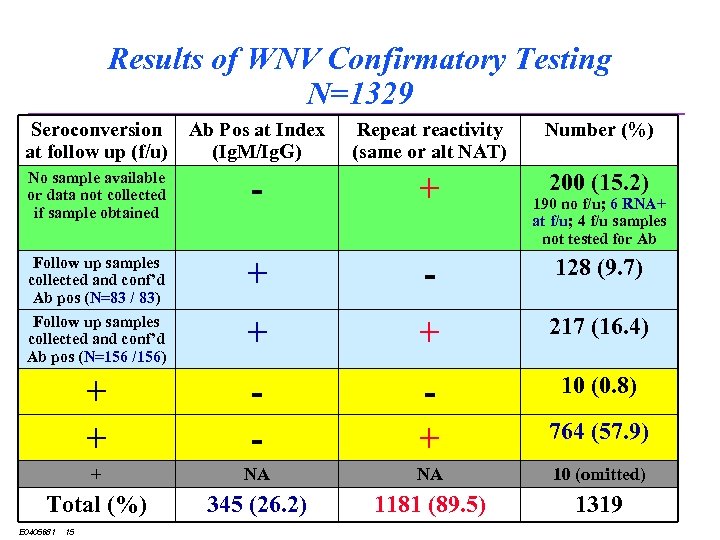 Results of WNV Confirmatory Testing N=1329 Seroconversion at follow up (f/u) Ab Pos at