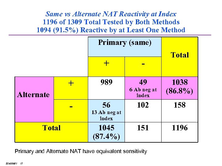 Same vs Alternate NAT Reactivity at Index 1196 of 1309 Total Tested by Both