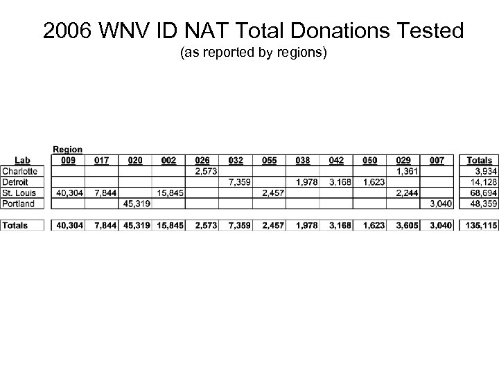 2006 WNV ID NAT Total Donations Tested (as reported by regions) 