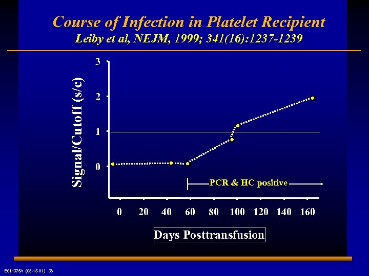Course of Infection in Platelet Recipient Leiby et al, NEJM, 1999; 341(16): 1237 -1239