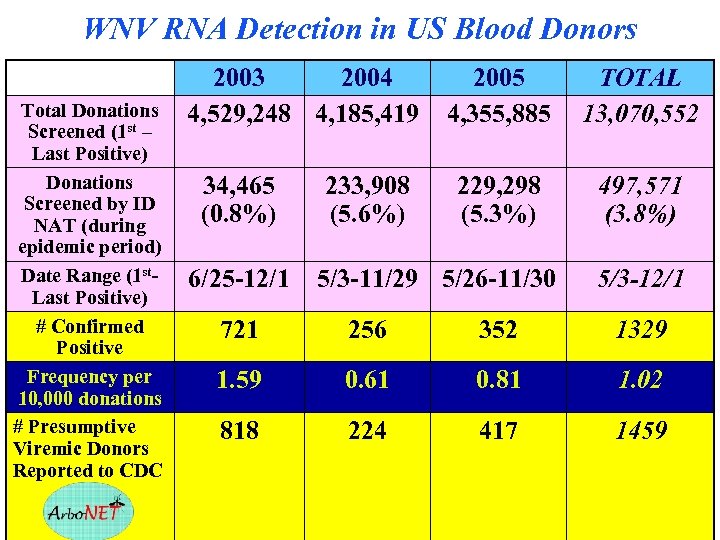 WNV RNA Detection in US Blood Donors Total Donations Screened (1 st – Last
