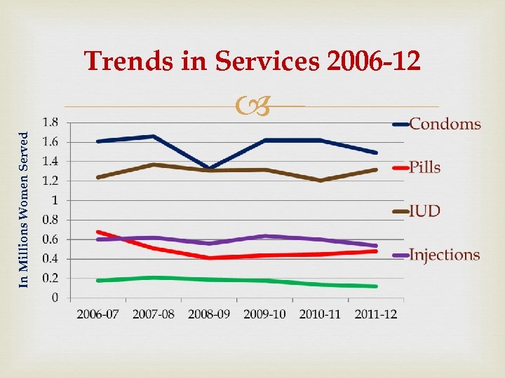 Trends in Services 2006 -12 In Millions Women Served 