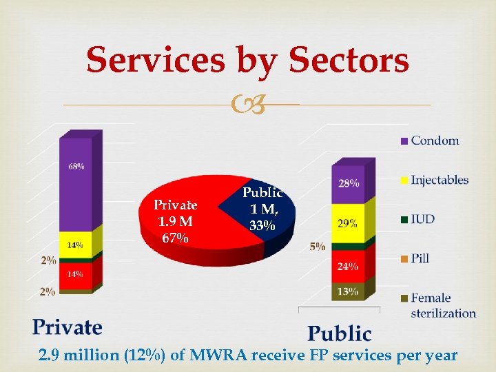 Services by Sectors Private 1. 9 M 67% Public 1 M, 33% 2. 9