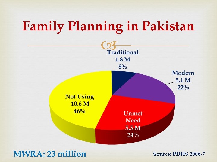 Family Planning in Pakistan MWRA: 23 million Source: PDHS 2006 -7 