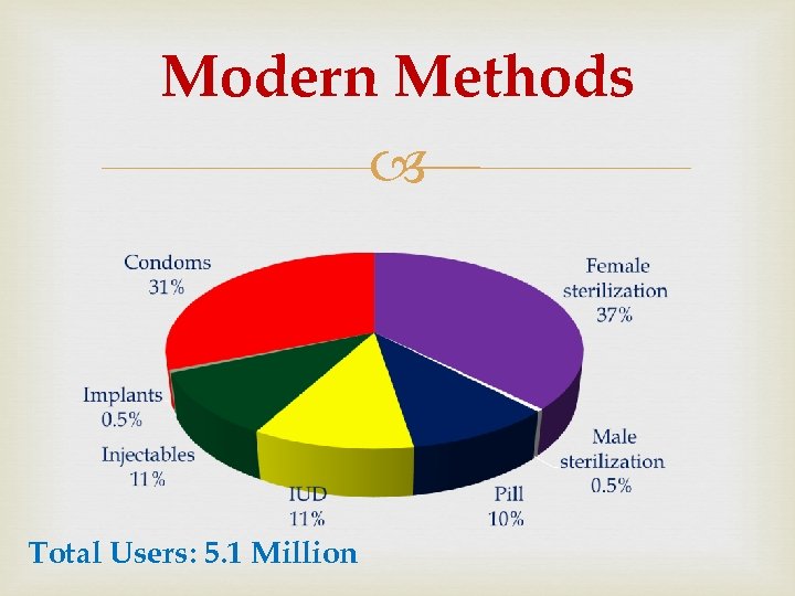 Modern Methods Total Users: 5. 1 Million 