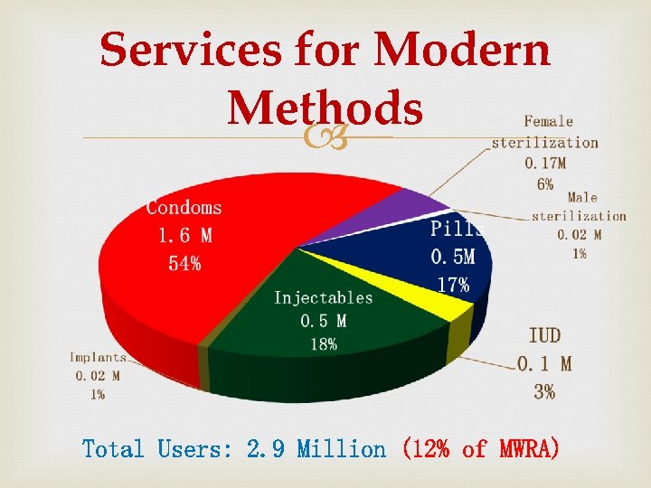 Services for Modern Methods Total Users: 2. 9 Million (12% of MWRA) 
