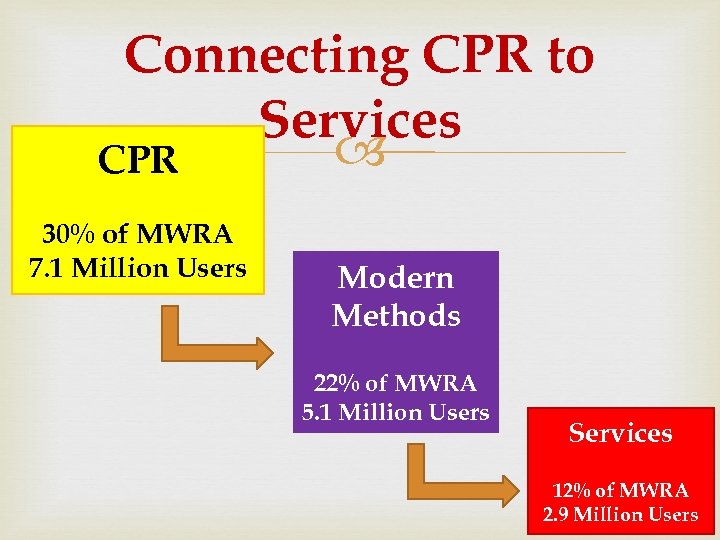 Connecting CPR to Services CPR 30% of MWRA 7. 1 Million Users Modern Methods