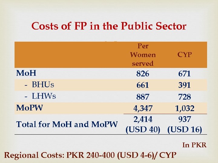 Costs of FP in the Public Sector Per Women served CYP Mo. H -