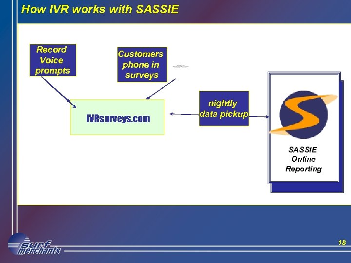 How IVR works with SASSIE Record Voice prompts Customers phone in surveys IVRsurveys. com