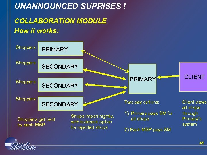 UNANNOUNCED SUPRISES ! COLLABORATION MODULE How it works: Shoppers PRIMARY SECONDARY PRIMARY CLIENT Two