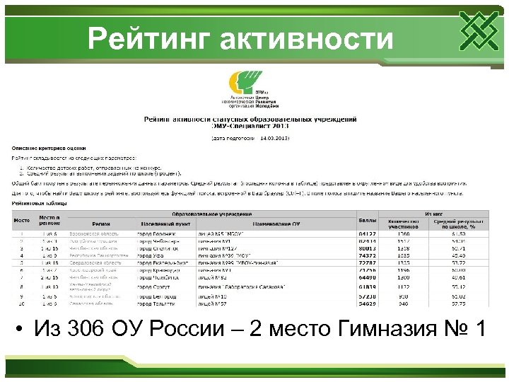 Рейтинг активности • Из 306 ОУ России – 2 место Гимназия № 1 