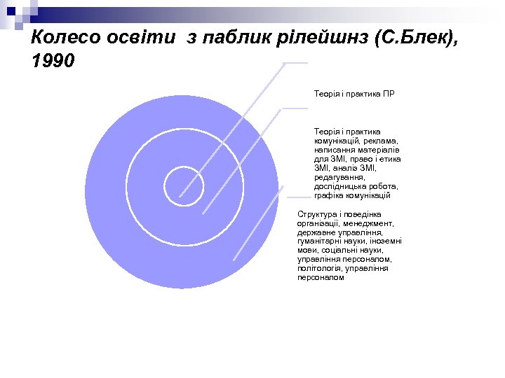 Колесо освіти з паблик рілейшнз (С. Блек), 1990 Теорія і практика ПР Теорія і