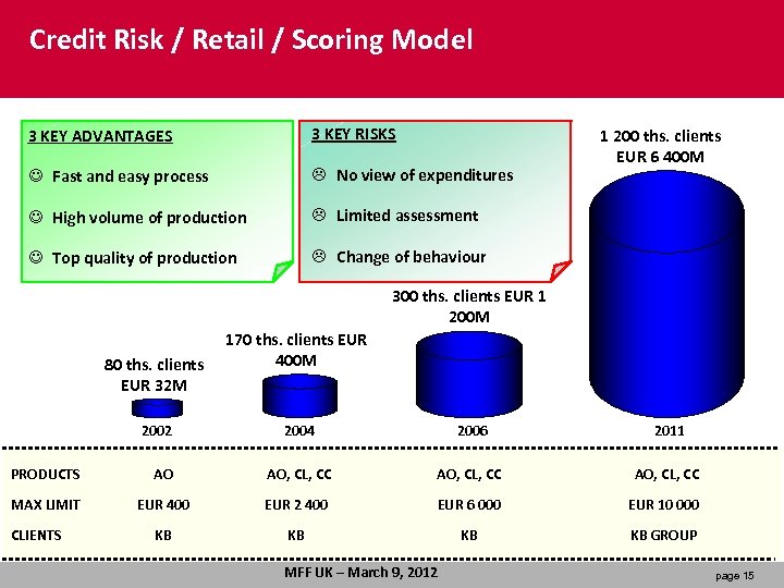 Credit Risk / Retail / Scoring Model 3 KEY ADVANTAGES 3 KEY RISKS J