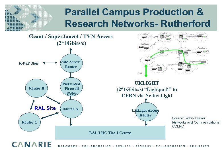 Parallel Campus Production & Research Networks- Rutherford Geant / Super. Janet 4 / TVN