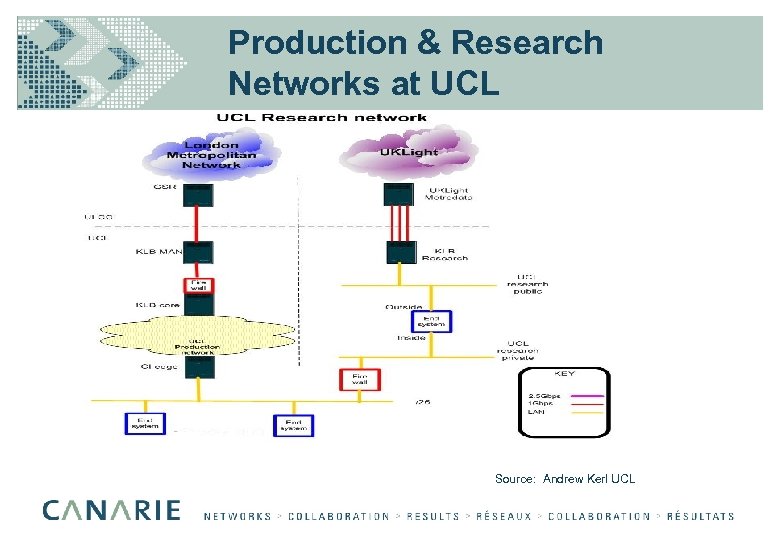 Production & Research Networks at UCL Source: Andrew Kerl UCL 