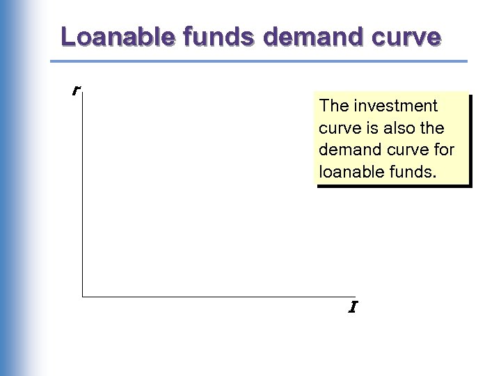 Loanable funds demand curve r The investment curve is also the demand curve for