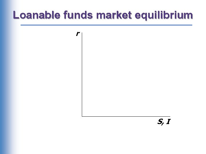 Loanable funds market equilibrium r S, I 