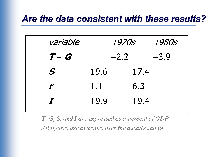 Are the data consistent with these results? variable 1970 s 1980 s T–G –