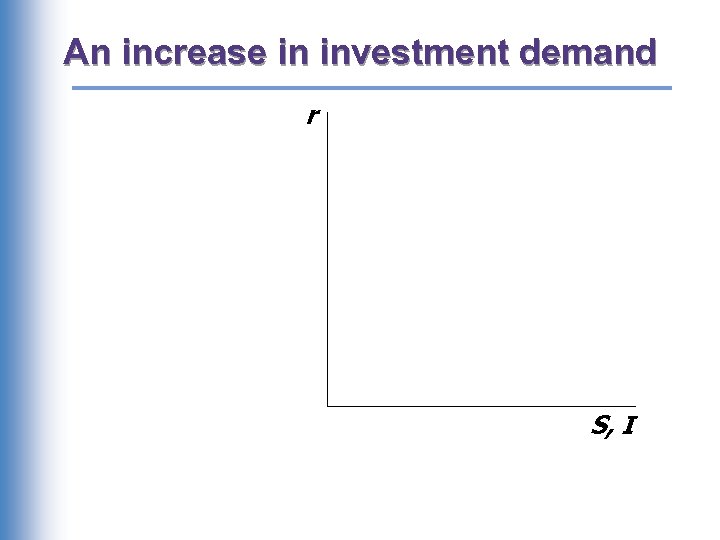 An increase in investment demand r S, I 