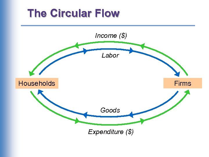 The Circular Flow Income ($) Labor Firms Households Goods Expenditure ($) 