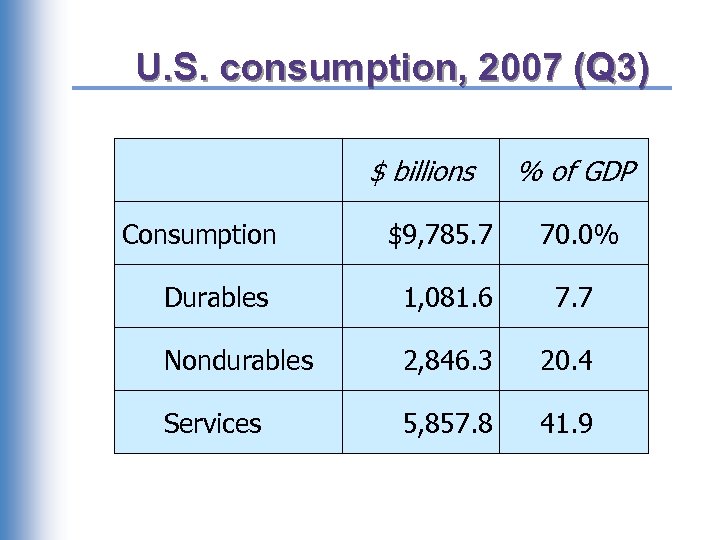 U. S. consumption, 2007 (Q 3) $ billions Consumption % of GDP $9, 785.