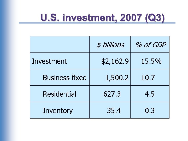 U. S. investment, 2007 (Q 3) $ billions Investment $2, 162. 9 % of